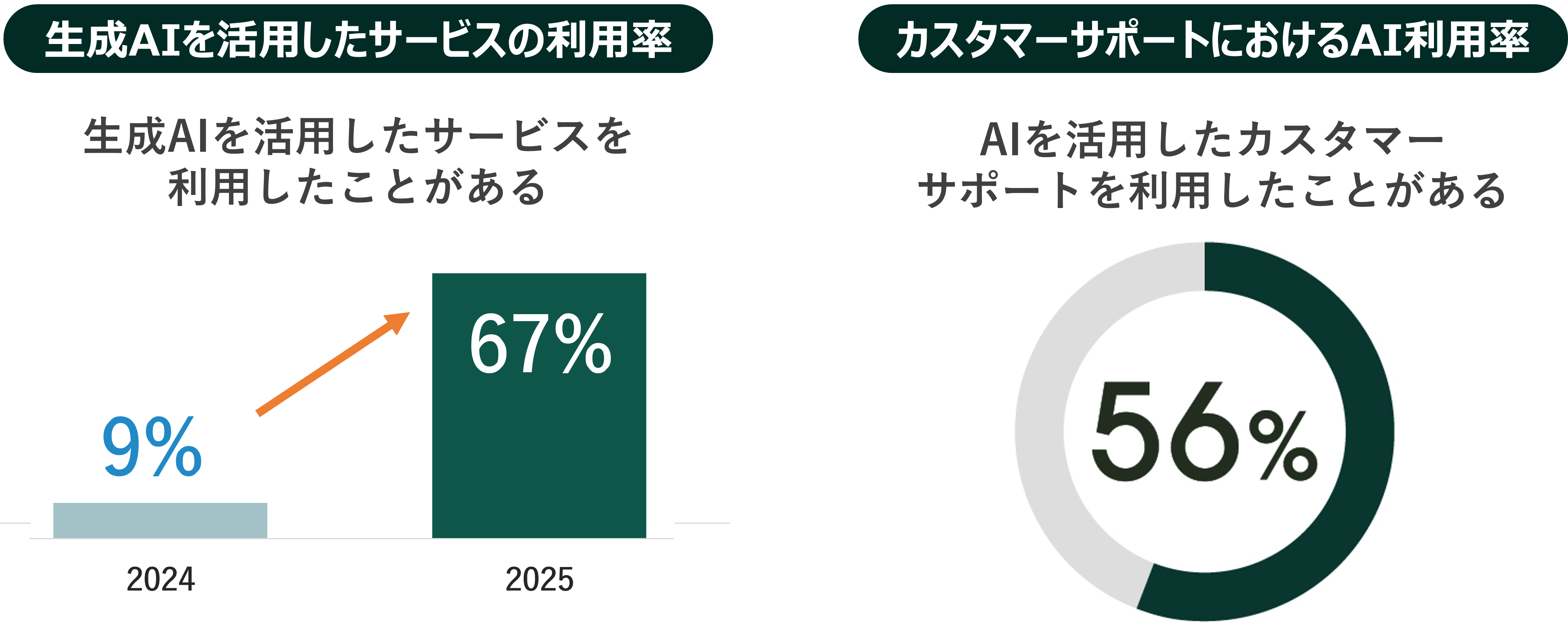 生成AIサービス利用経験率