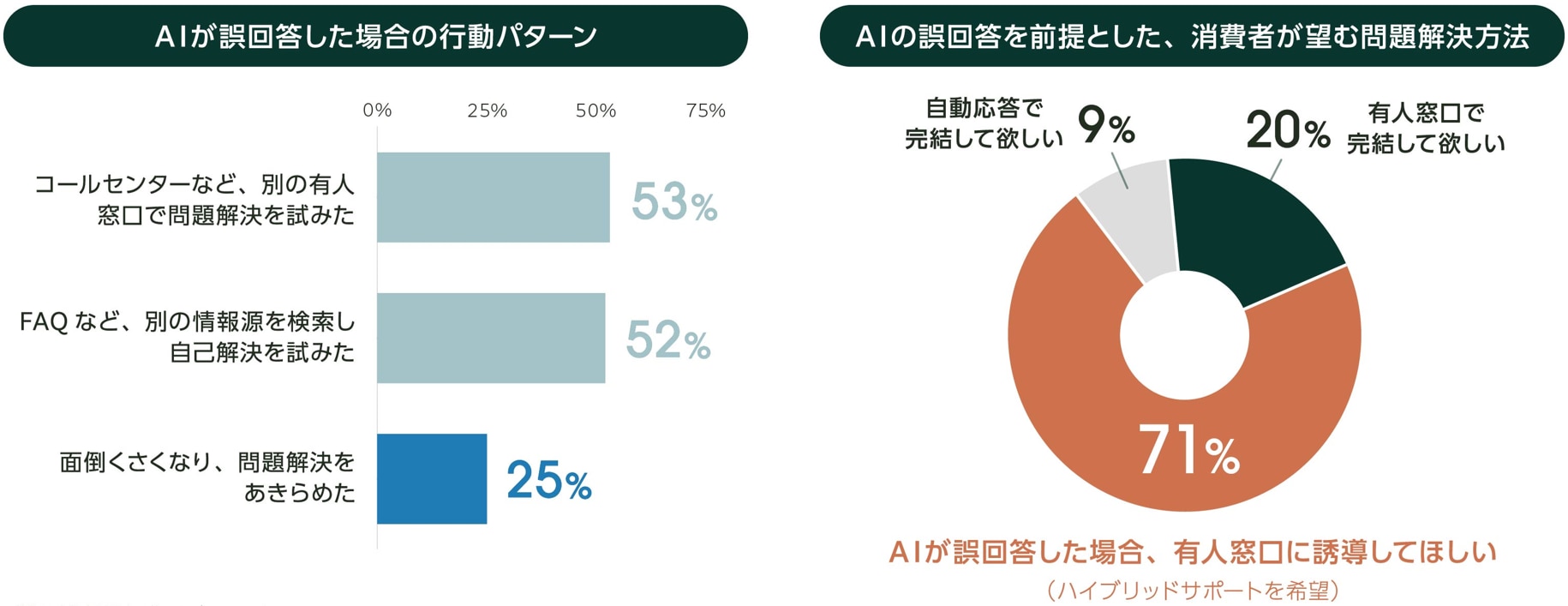 AI誤解答時の問題解決行動