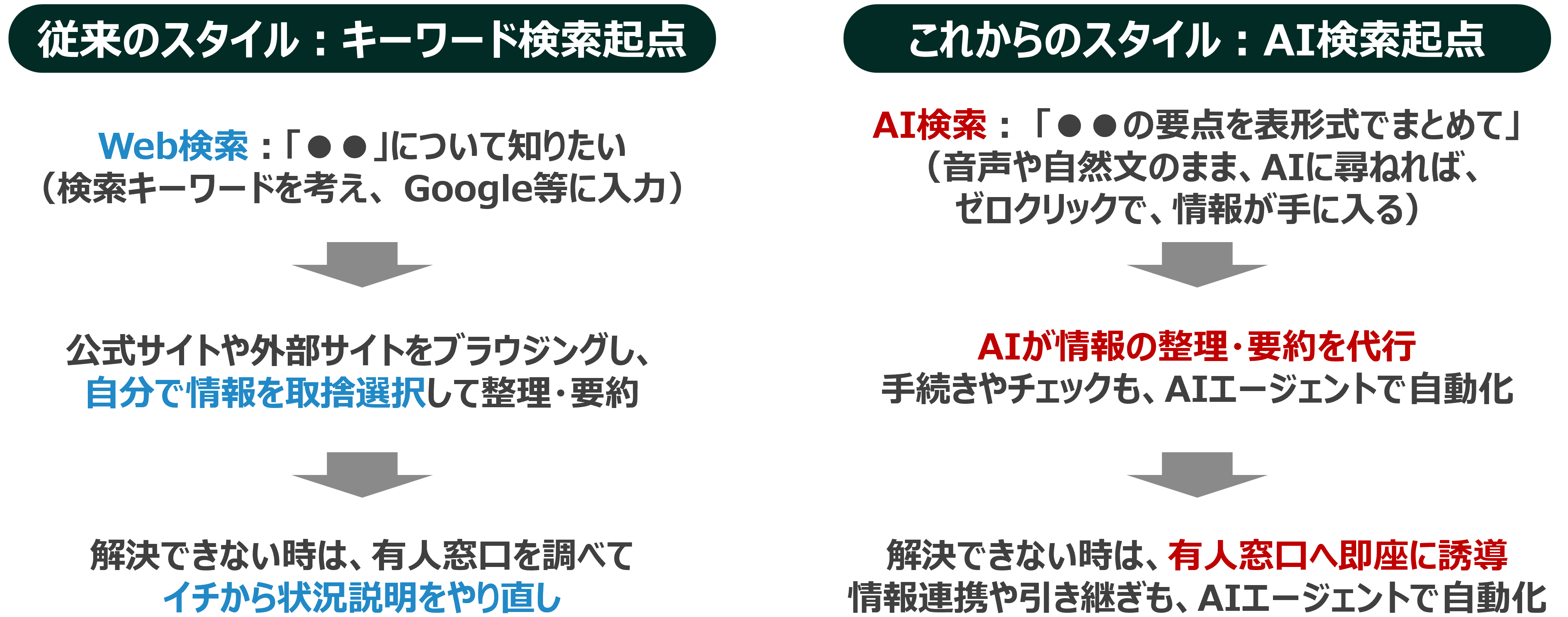 AI検索起点のカスタマーコミュニケーションへのシフト