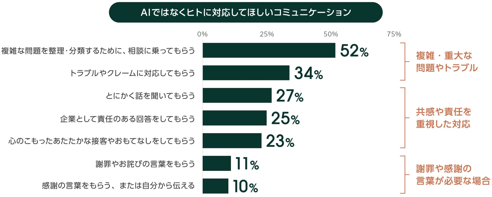 AIではなくヒトに対応してほしいコミュニケーション