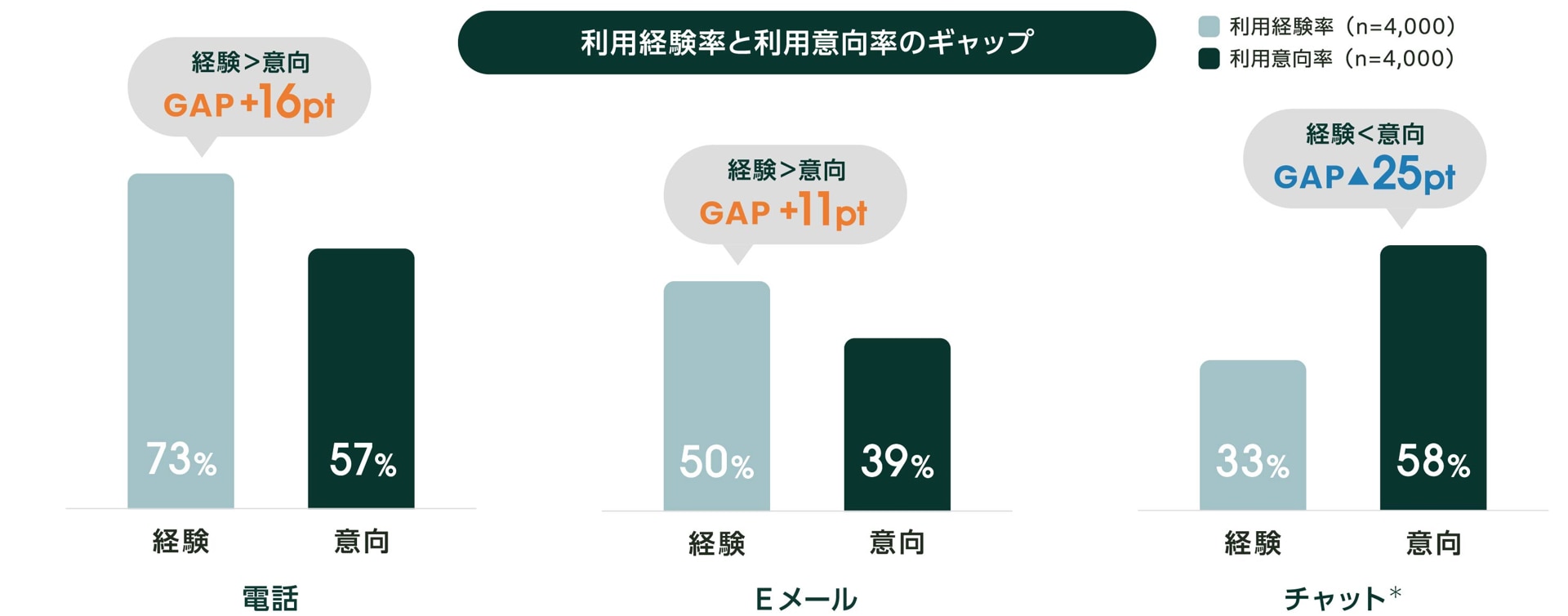 意向経験GAP