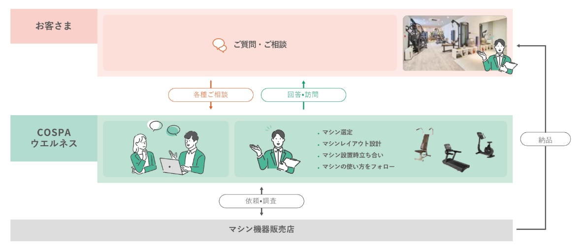ご相談からお引き渡しまでの流れ