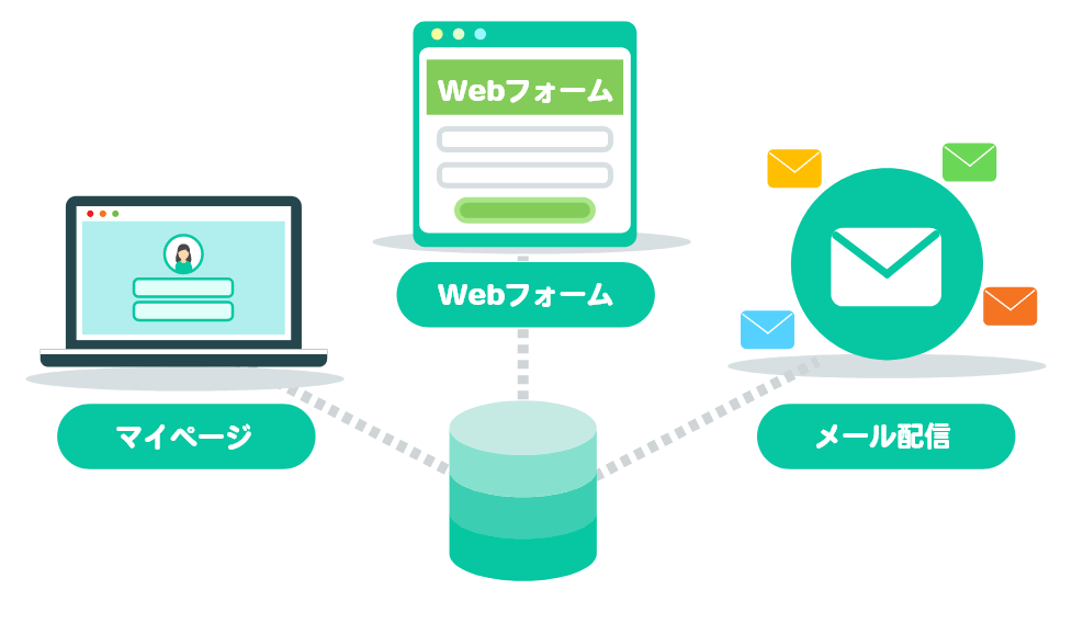 メール配信、マイページ作成、Webフォーム作成