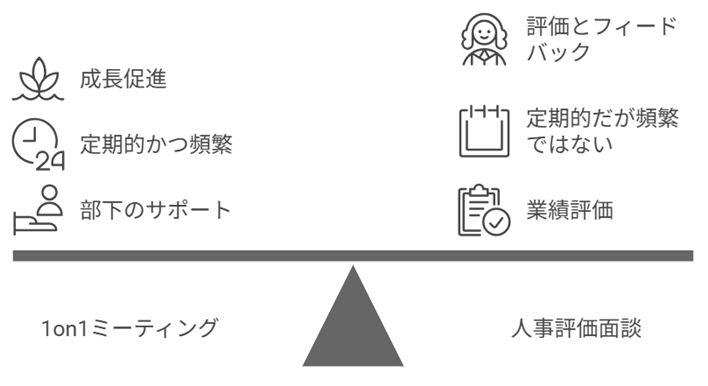 1on1ミーティングと人事評価面談の違い： ・1on1ミーティング：成長促進、定期的かつ頻繁、部下のサポート ・人事評価面談：評価とフィードバック、定期的だが頻繁ではない、業績評価