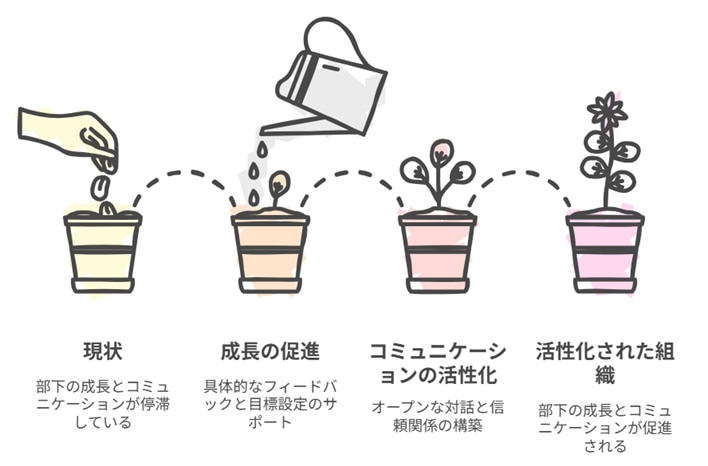 1on1ミーティングの目的 ①現状：部下の成長とコミュニケーションが停滞している ②成長の促進：具体的なフィードバックと目標設定のサポート ③コミュニケーションの活性化：オープンな対話と信頼関係の構築 ④活性化された組織：部下の成長とコミュニケーションが促進される
