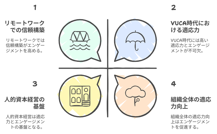 1on1ミーティングが注目される理由： 1.リモートワークでの信頼関係： リモートワークでは信頼構築がエンゲージメントを高める。 2.VUCA時代における適応力： VUCA時代には高い適応力とエンゲージメントが不可欠。 3.人的資本経営の基盤： 人的資本経営は適応力とエンゲージメントの基盤となる。 4.組織全体の適応力向上： 組織全体の適応力向上はエンゲージメントを促進する。