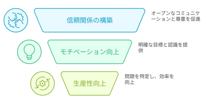 1on1ミーティングのメリット 1.信頼関係の構築：オープンなコミュニケーションと尊重を促進 2.モチベーション向上：明確な目標と認識を提供 3.生産性向上：問題を特定し、効率を向上