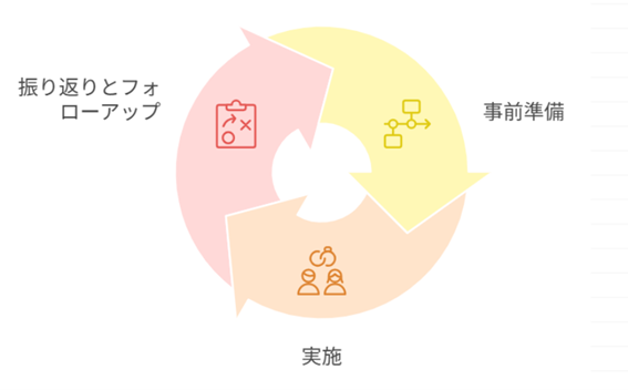 1on1ミーティングの進め方 ①事前準備 ②実施 ③振り返りとフォローアップ