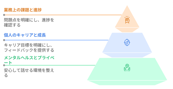 1on1ミーティングで話すべきテーマ： ①業務上の課題と進捗：問題点を明確にし、確認する ②個人のキャリアと成長：キャリア目標を明確にし、フィードバックを提供する ③メンタルヘルスとプライベート：安心して話せる環境を整える
