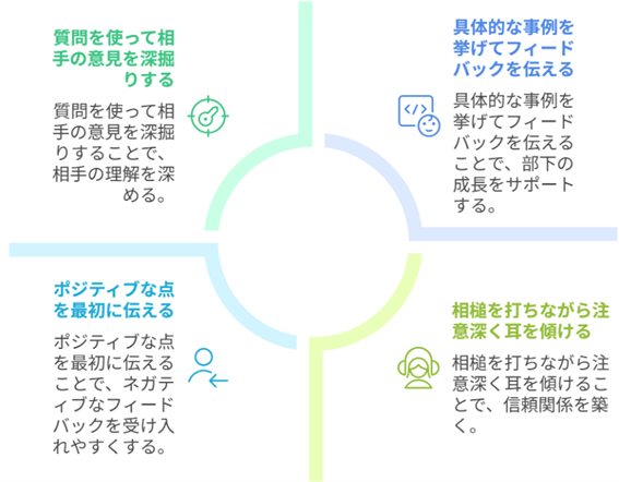 1on1ミーティングを成功させるためのスキル： ①質問を使って相手の意見を深堀する ②具体的な事例を挙げてフィードバックする ③ポジティブな点を最初に伝える ④相づちを打ちながら注意深く耳を傾ける