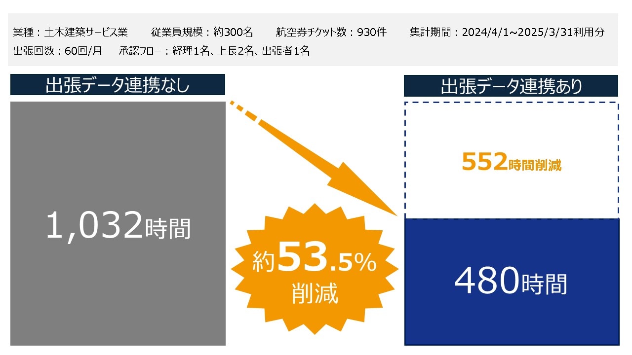 出張データ連携による精算時間の削減効果