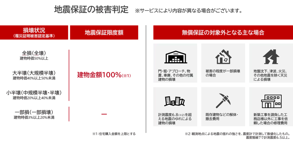 地震保証の被害判定