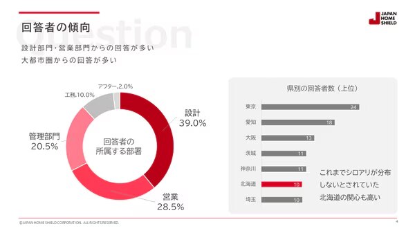 図1 回答者の傾向