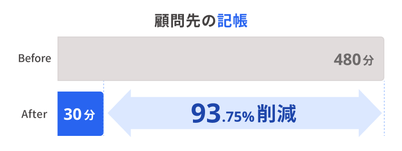 顧問先の記帳が8時間 から“30分”に削減