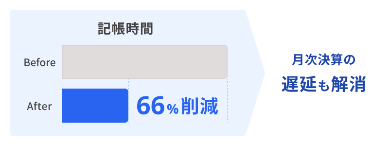 記帳時間を従来の66%減に成功