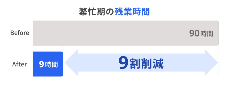 繁忙期の残業時間が90時間 から“9時間”まで削減