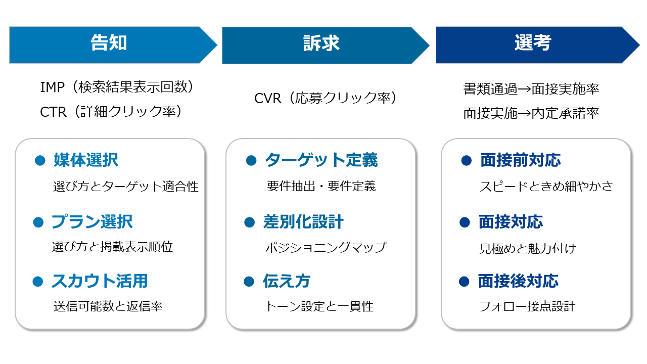 採用ファネルを構成する3つの力（告知力・訴求力・選考力）と各フェーズの改善ポイントを示した図