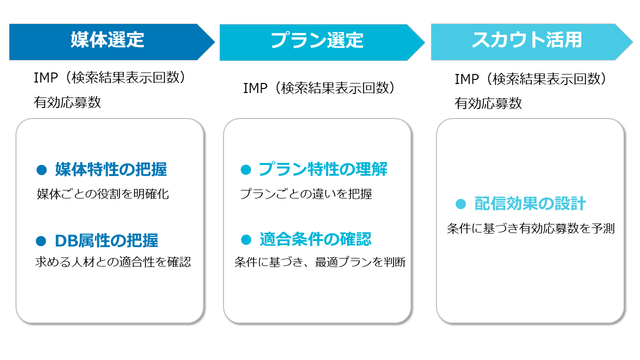 告知力を構成する媒体選定・プラン選定・スカウト活用のポイントをまとめた図