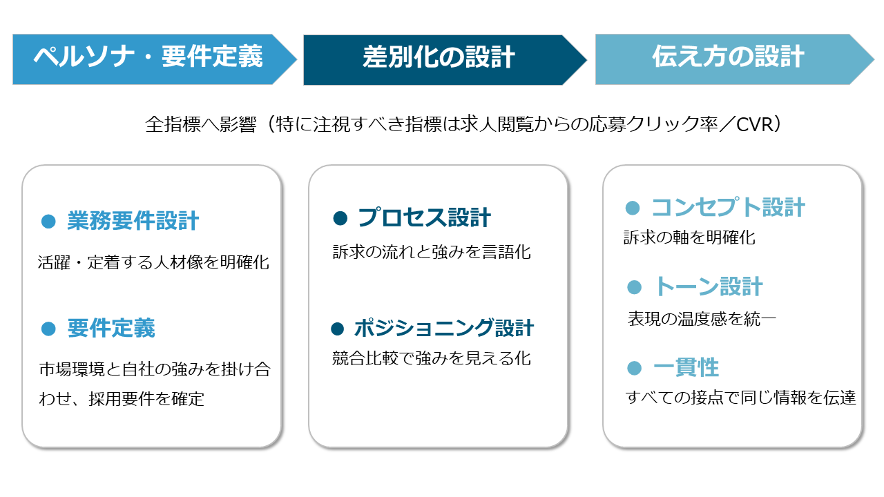 応募率（CVR）を上げるための3要素（ペルソナ、要件定義・差別化設計・伝え方設計）をまとめた図