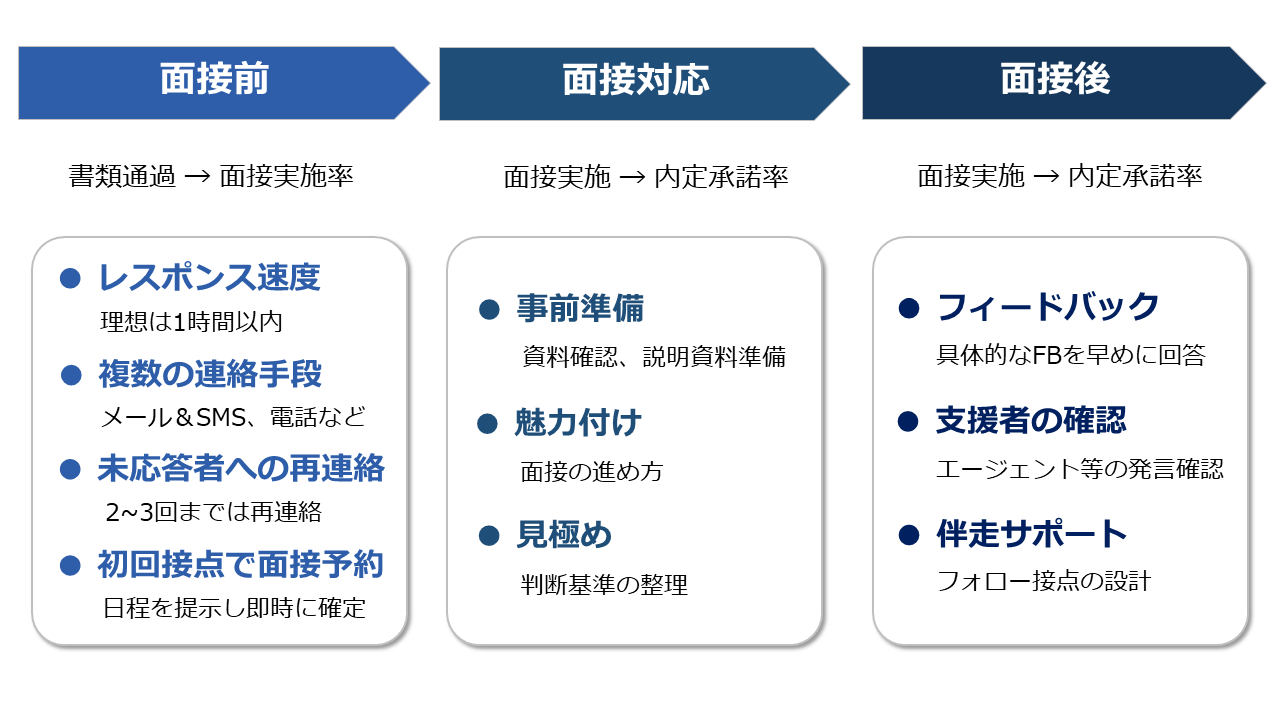 面接前（連絡速度・再連絡・予約）、面接対応（魅力付け・見極め）、面接後（フィードバック・クロージング）