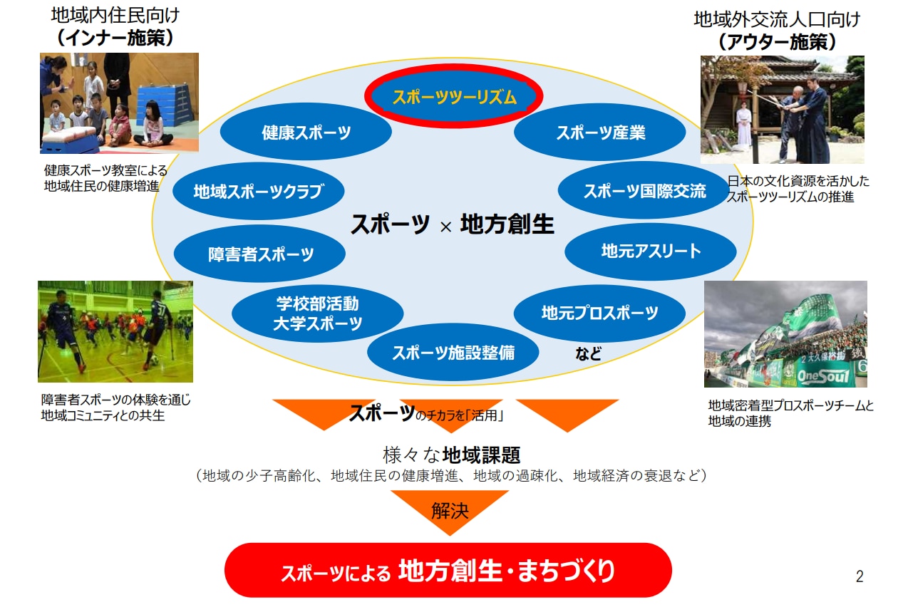 スポーツを通じた地域・経済活性化の例