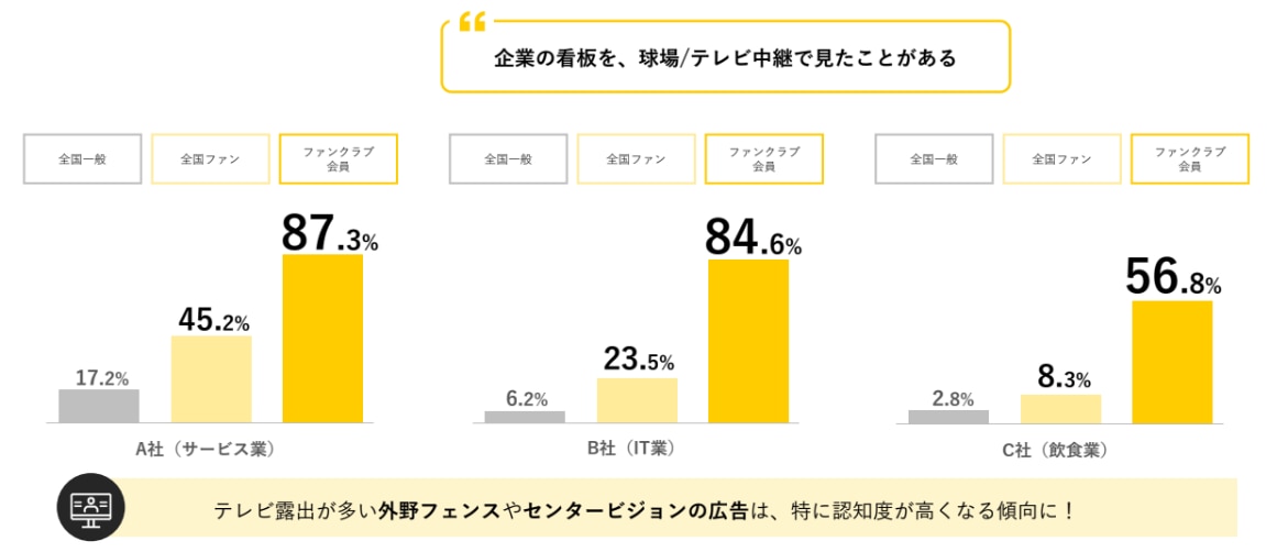 スタジアム広告の認知効果に関するデータ
