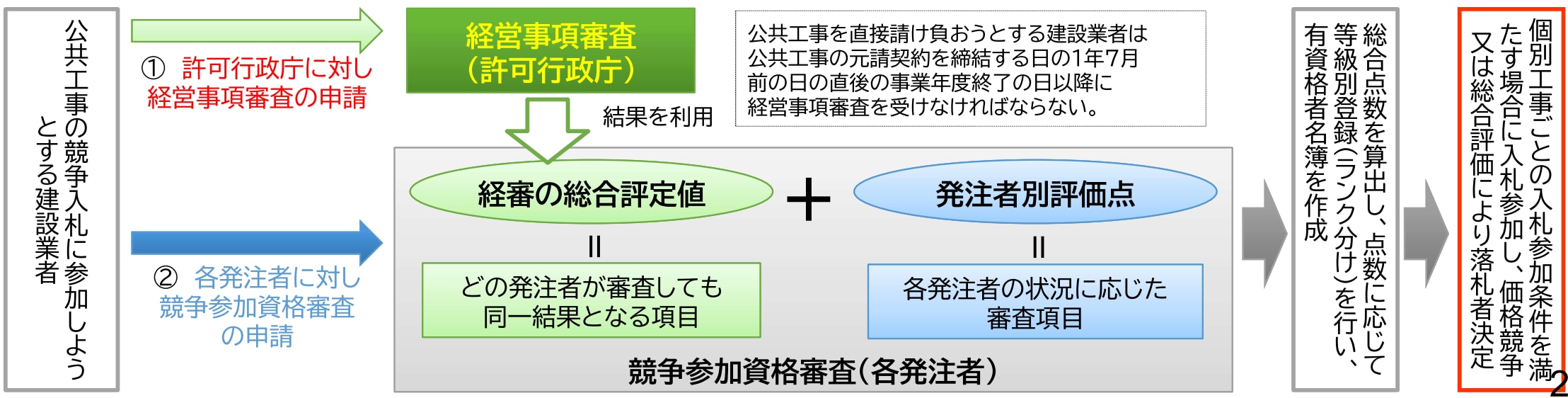 公共事業の入札は点数で決まる