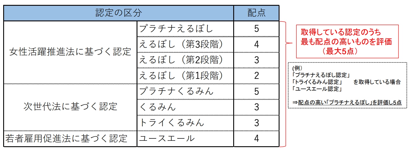 くるみん・えるぼし・ユースエール 