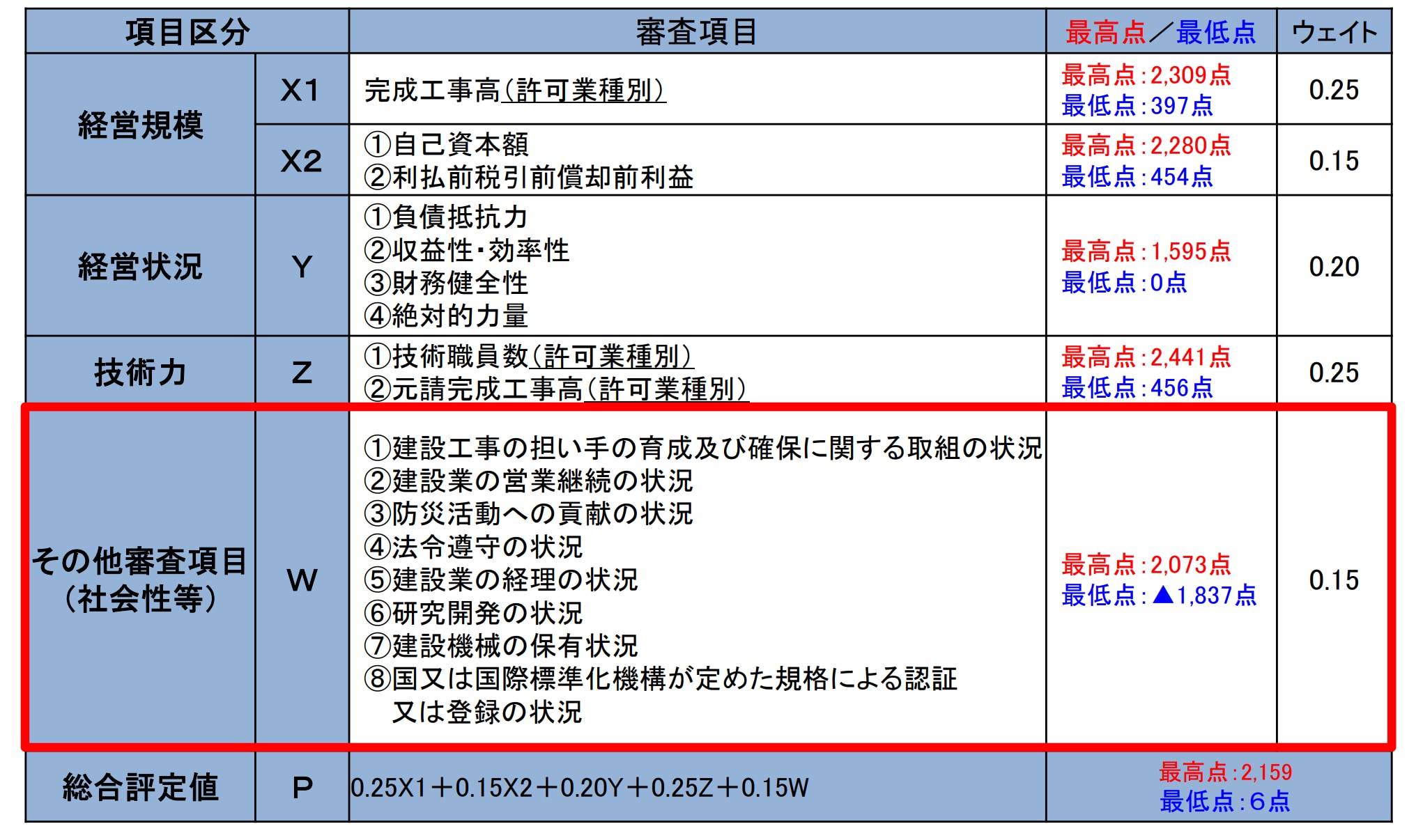 経審の総合評定値（P点）の計算方法 