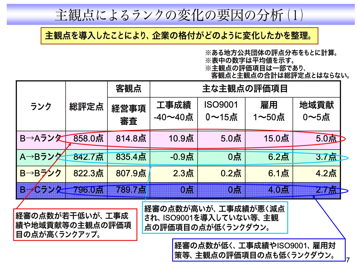 経営事項審査と発注者別評価との違い 