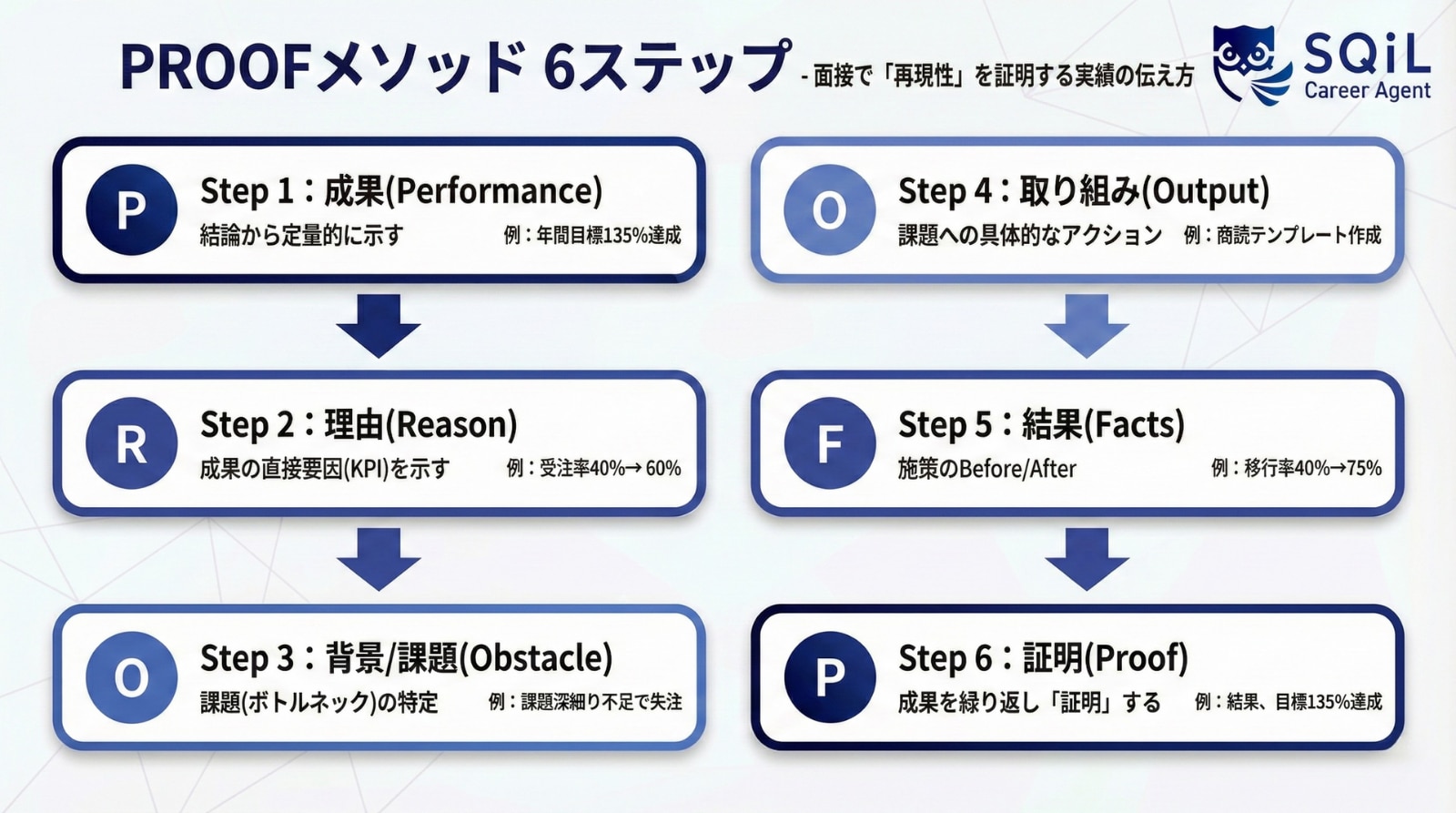 PROOFメソッド_全体図