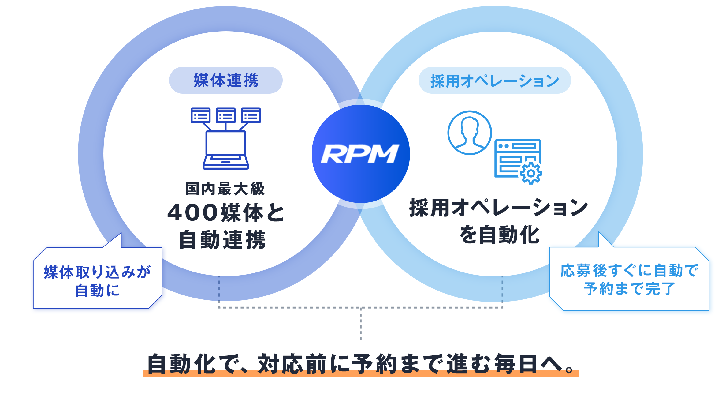 RPM 国内最大400媒体と自動連携、採用オペレーションの自動化