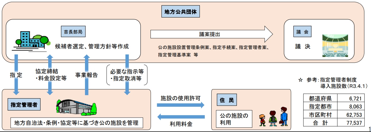 指定管理者制度のイメージ