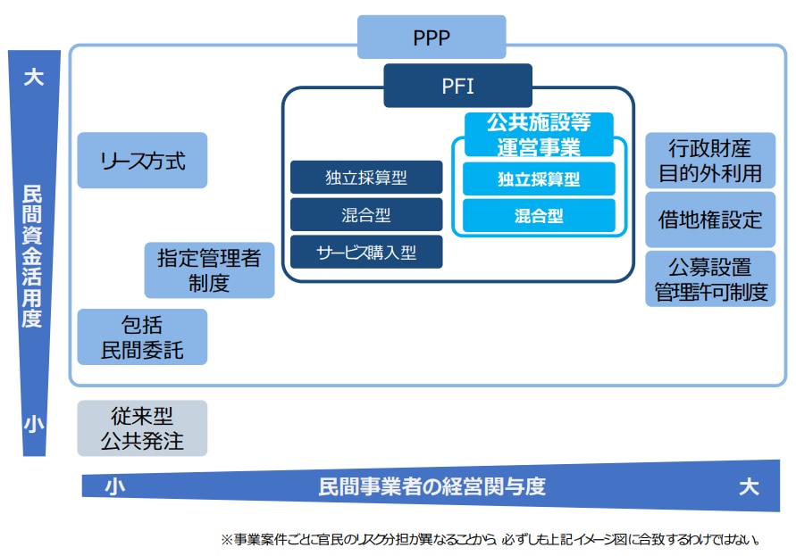 PFI / PPP方式のイメージ