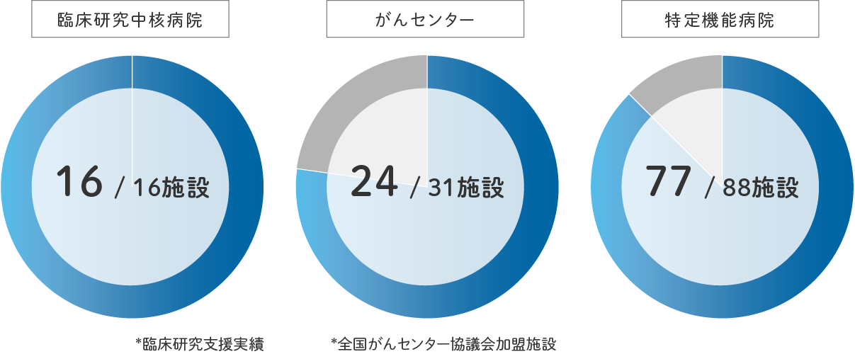 年間実施試験数_大規模病院