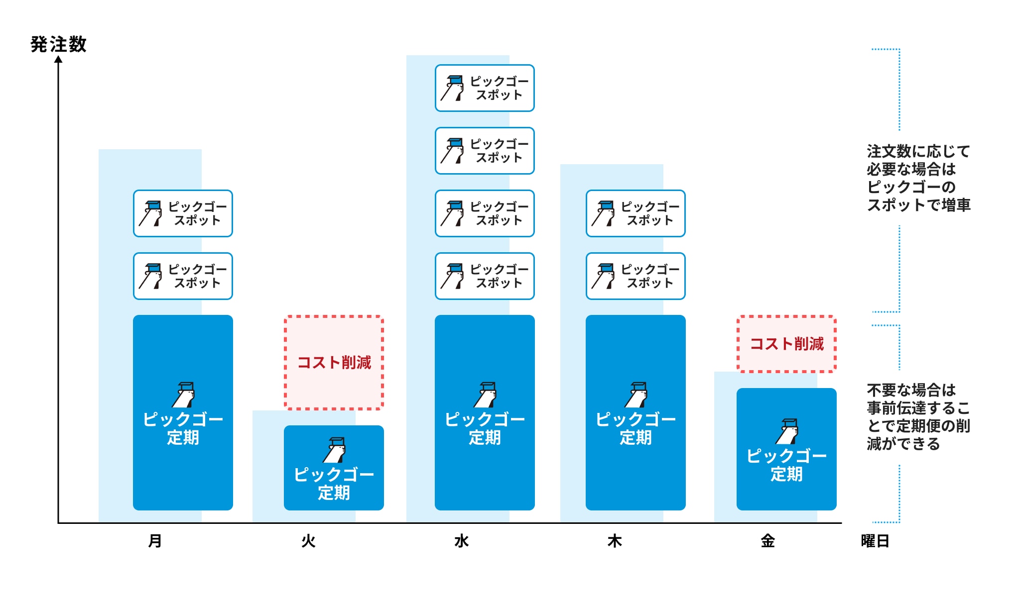 ピックゴー導入による効果
