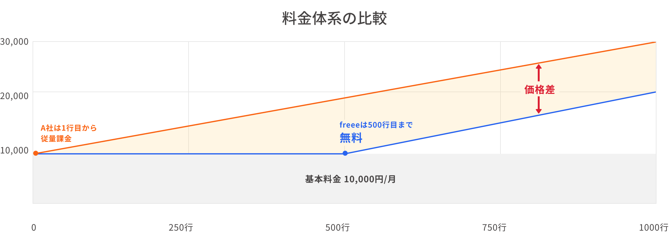 freeeは500行まで無料