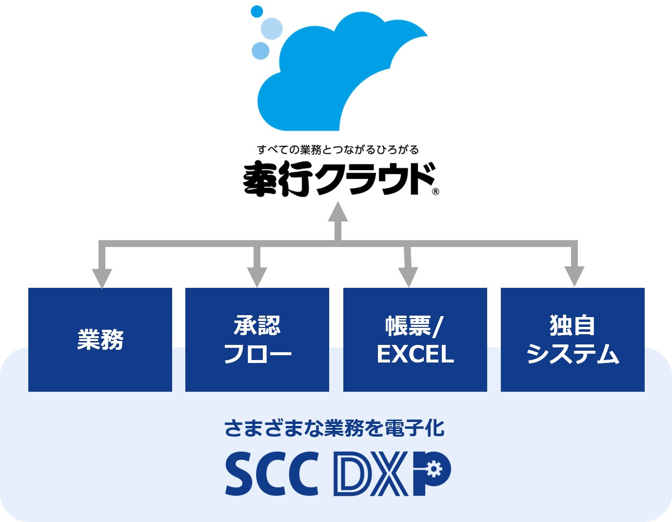 さまざまな業務を電子化し奉行と連携