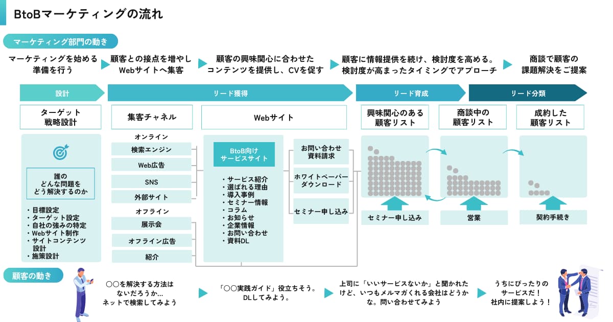 BtoBマーケティングの流れ.