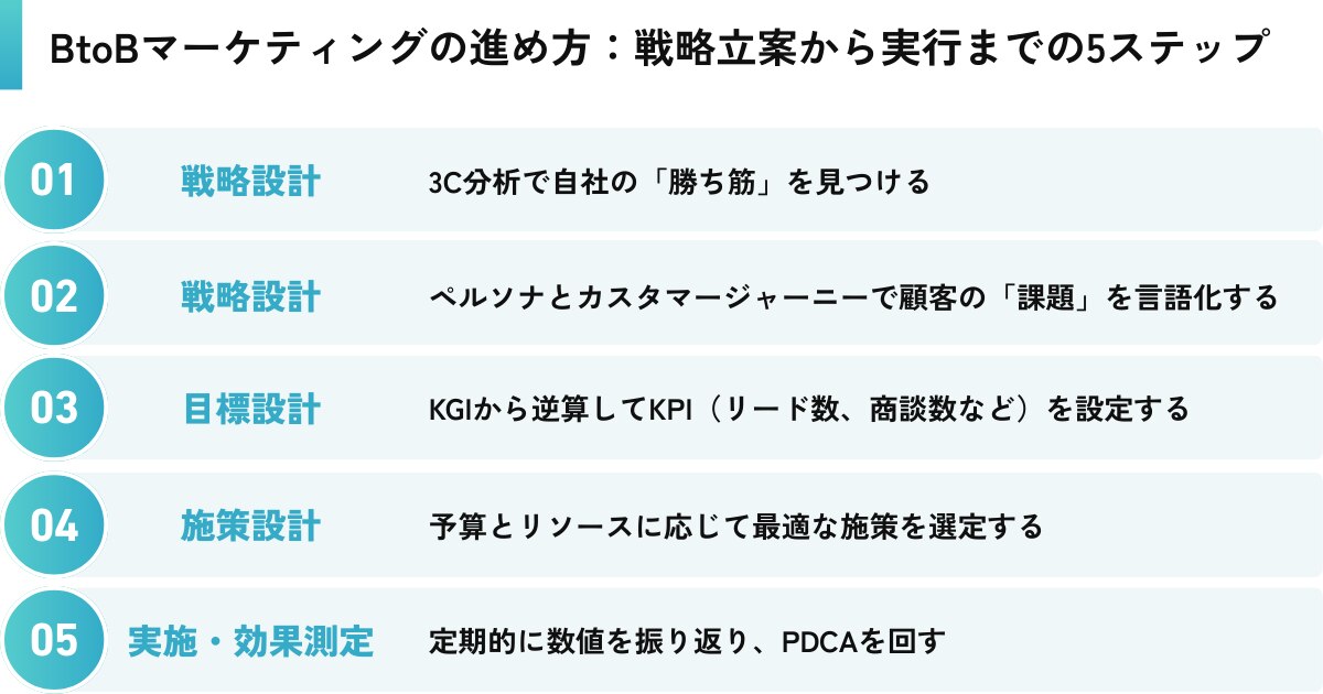 BtoBマーケティングの進め方：戦略立案から実行までの5ステップ