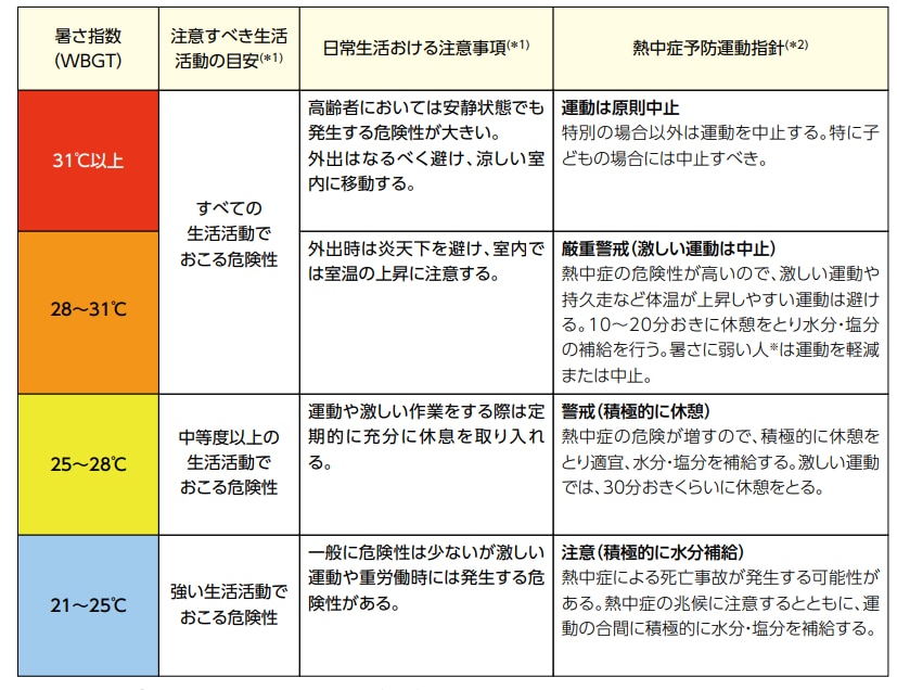 暑さ指数と注意事項