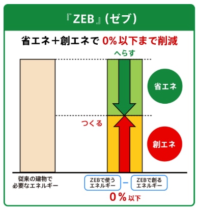 ZEBの定義