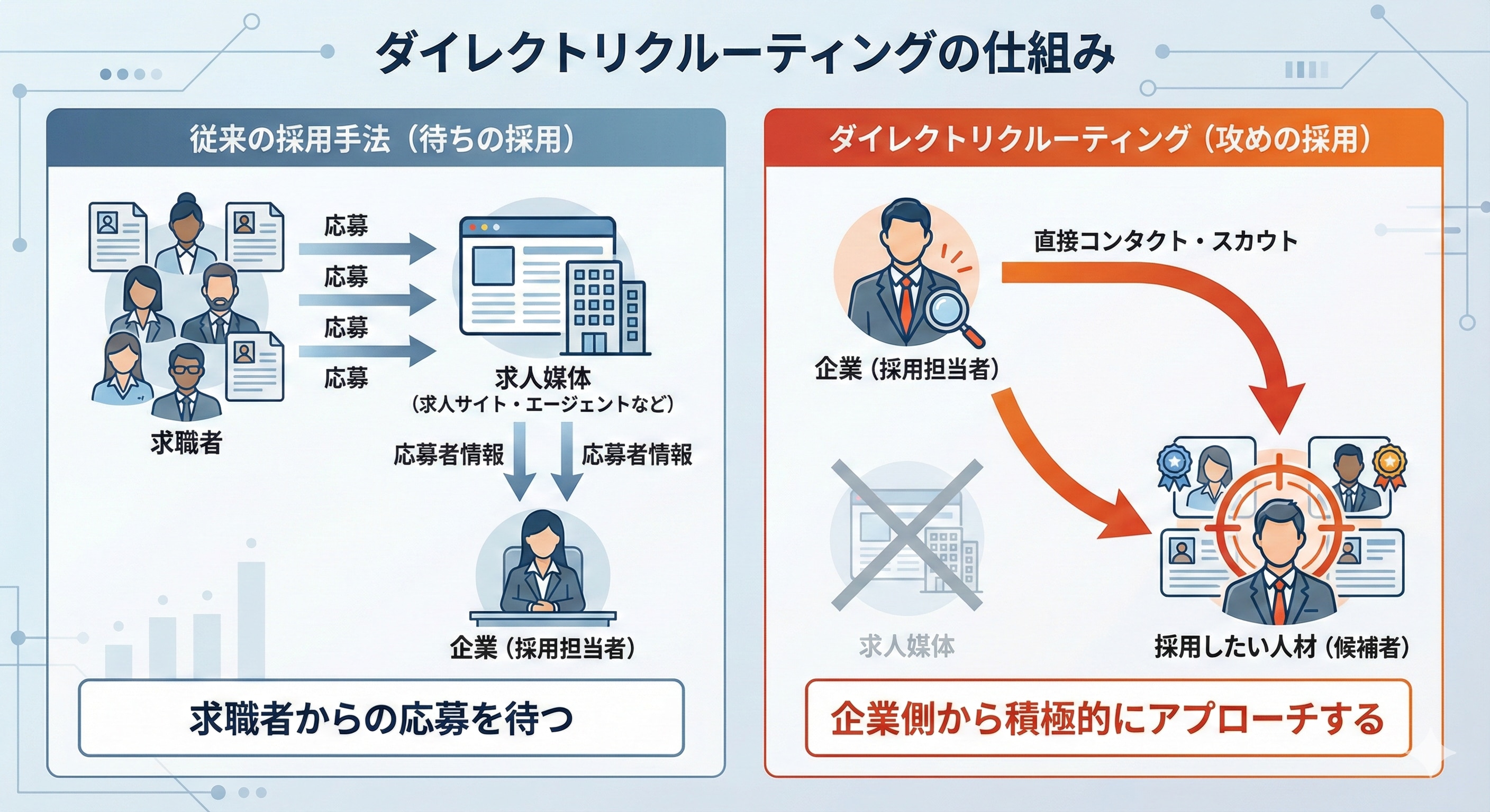 ダイレクトリクルーティングの仕組み