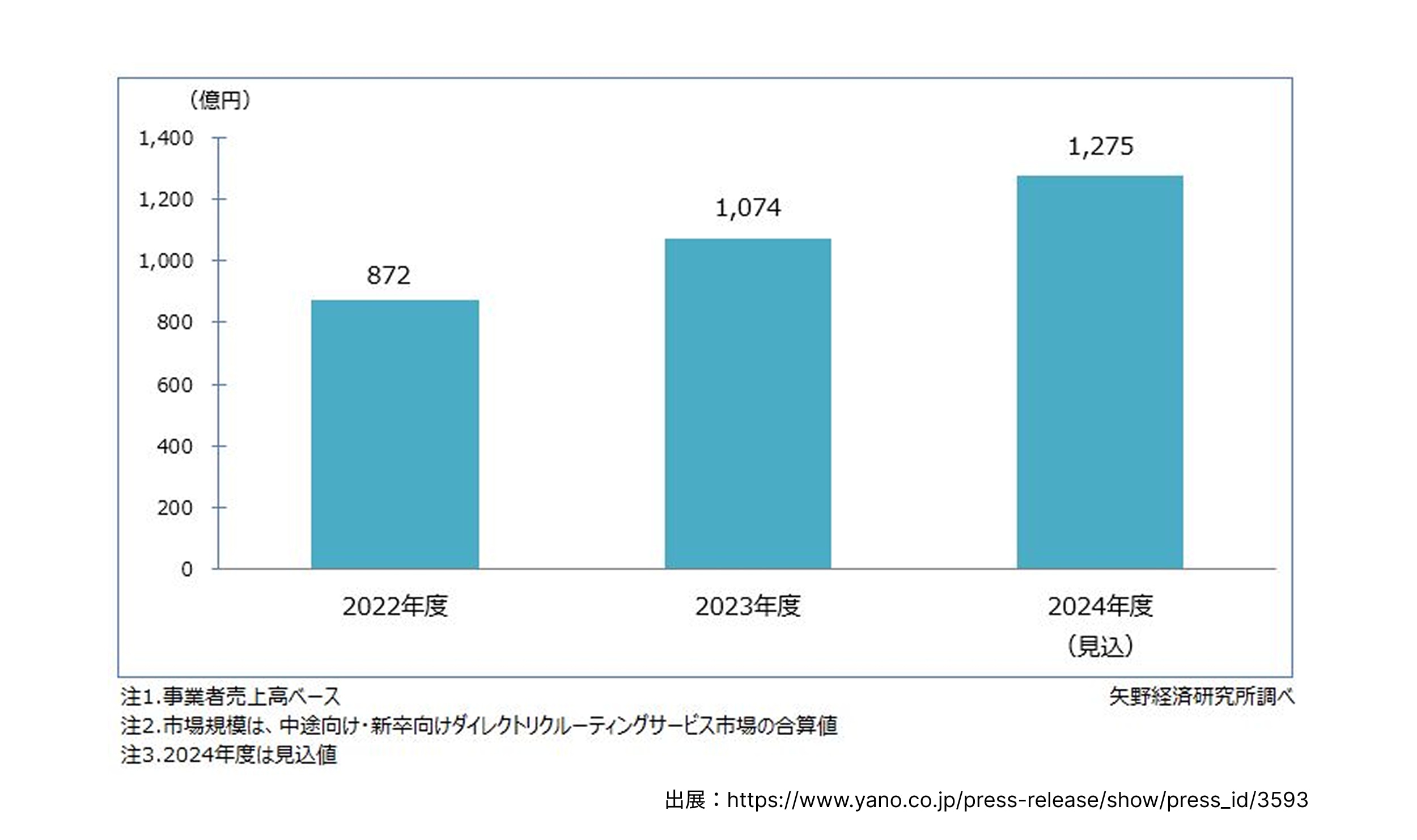 矢野研究所調べ_ダイレクトリクルーティング利用推移