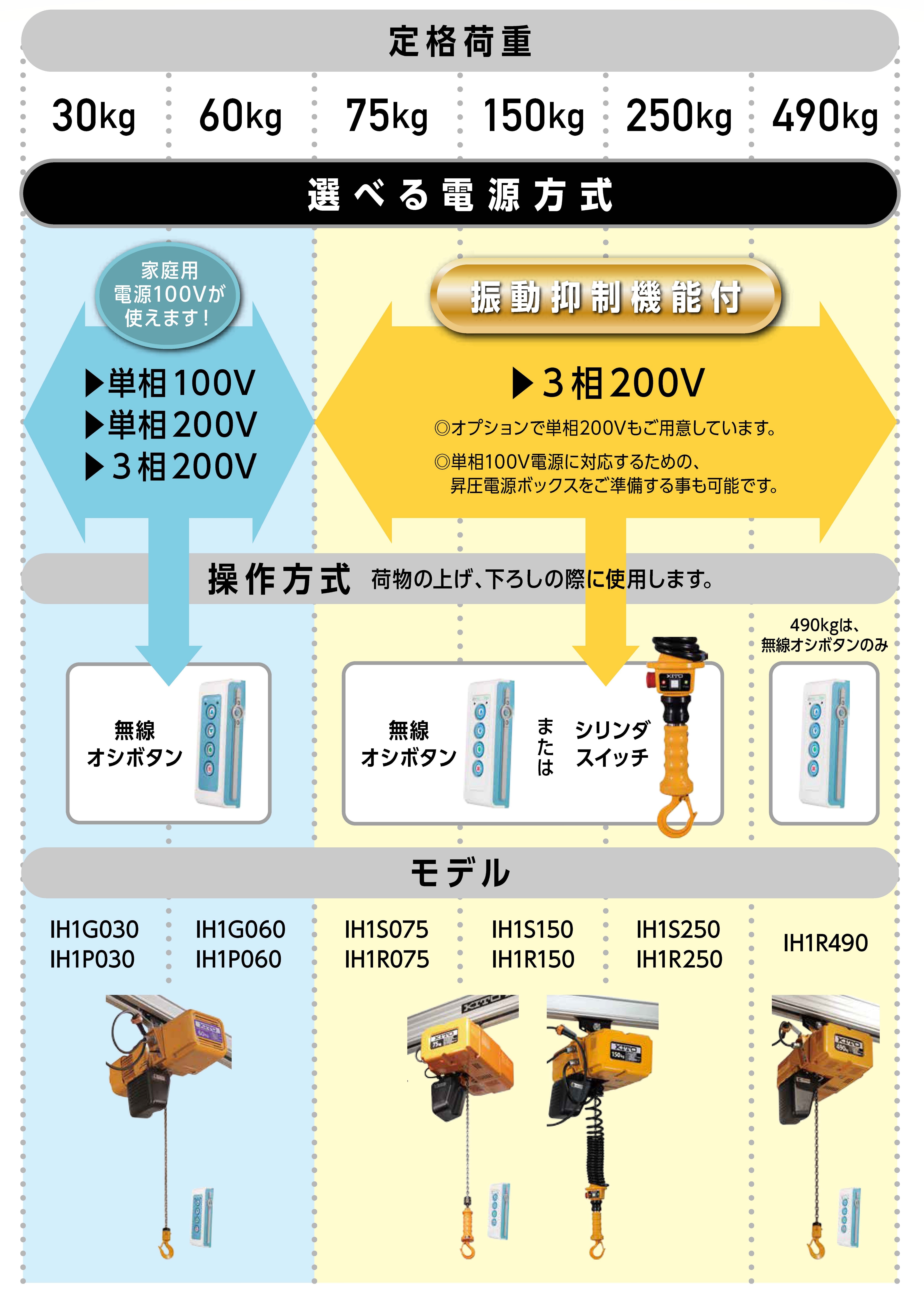キトー電動チェーンバランサ」490㎏タイプをラインナップに新規追加 キトー電動チェーンバランサ」490㎏タイプをラインナップに新規追加