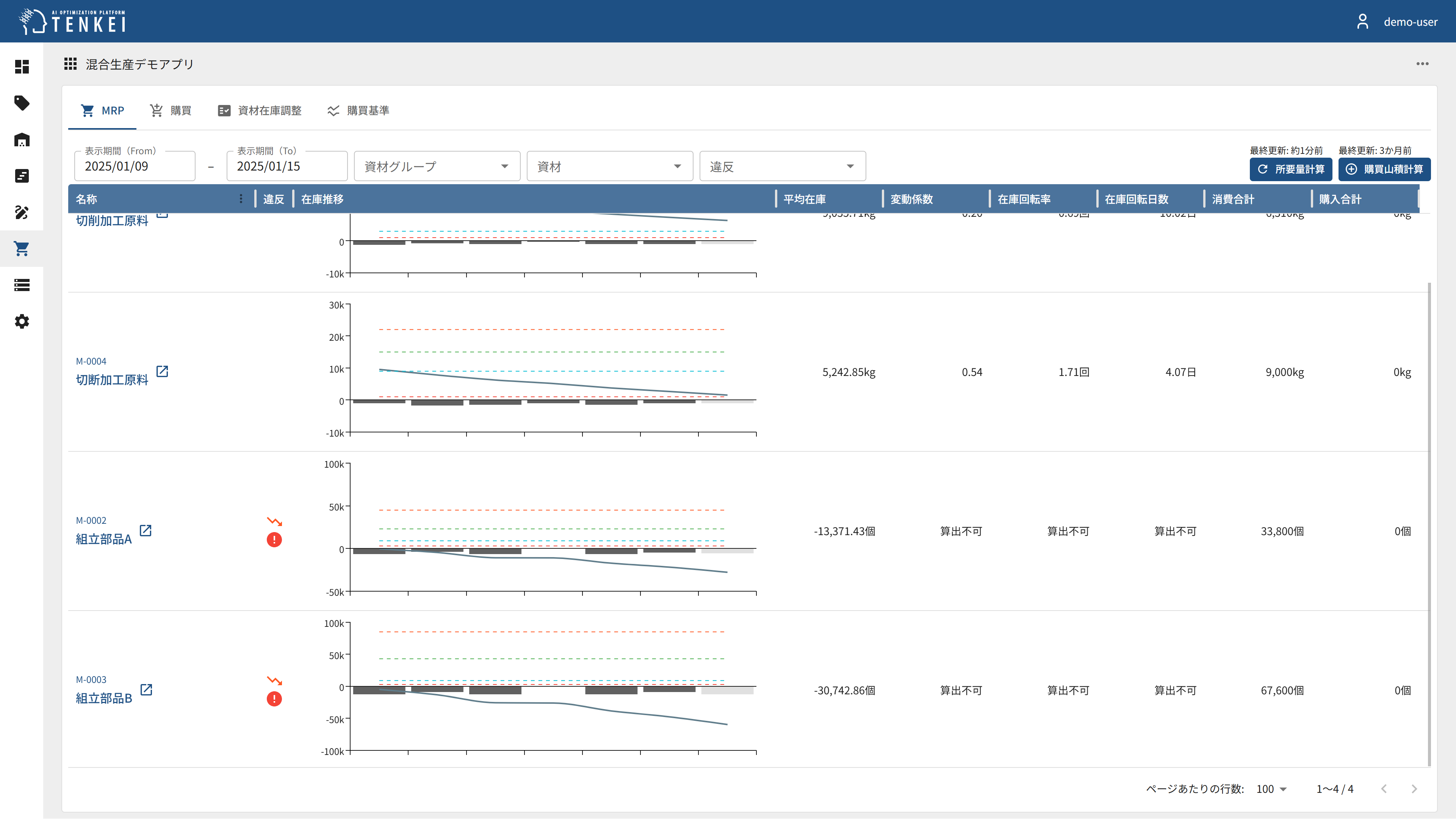 購買のないMRPグラフ画面