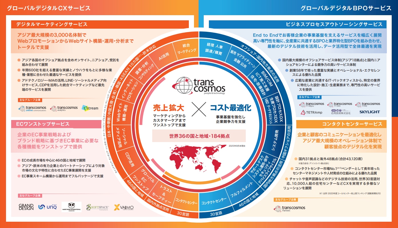 トランスコスモス全体サービス