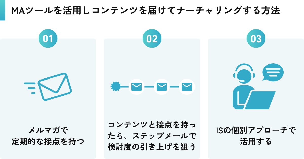 MAツールを活用しコンテンツを届けてナーチャリングする方法