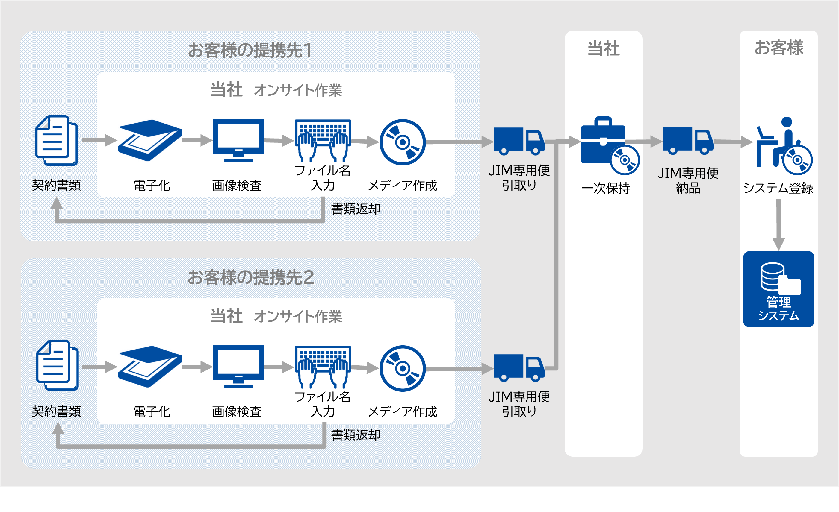 複数提携先からのオンサイト入力のフロー