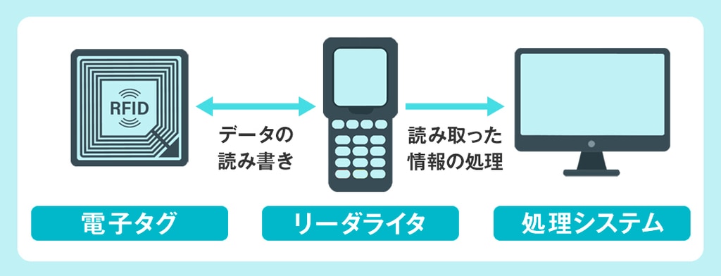 電子タグの仕組み